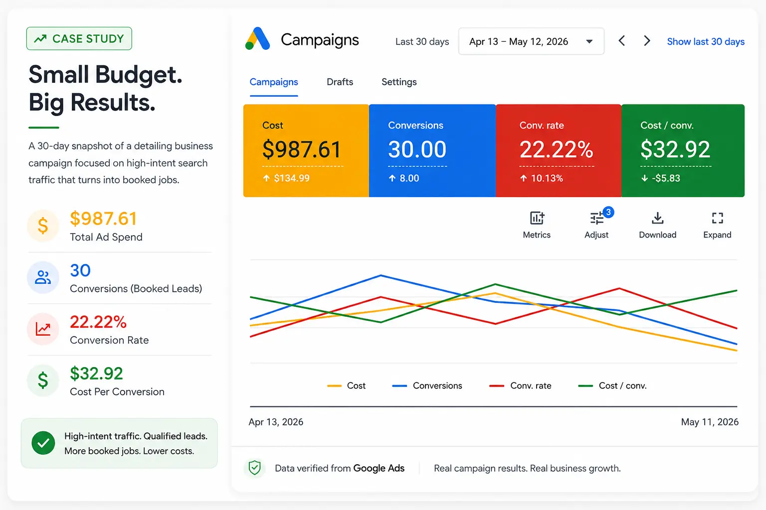 Google Ads results — 30 conversions at 22.22% conversion rate