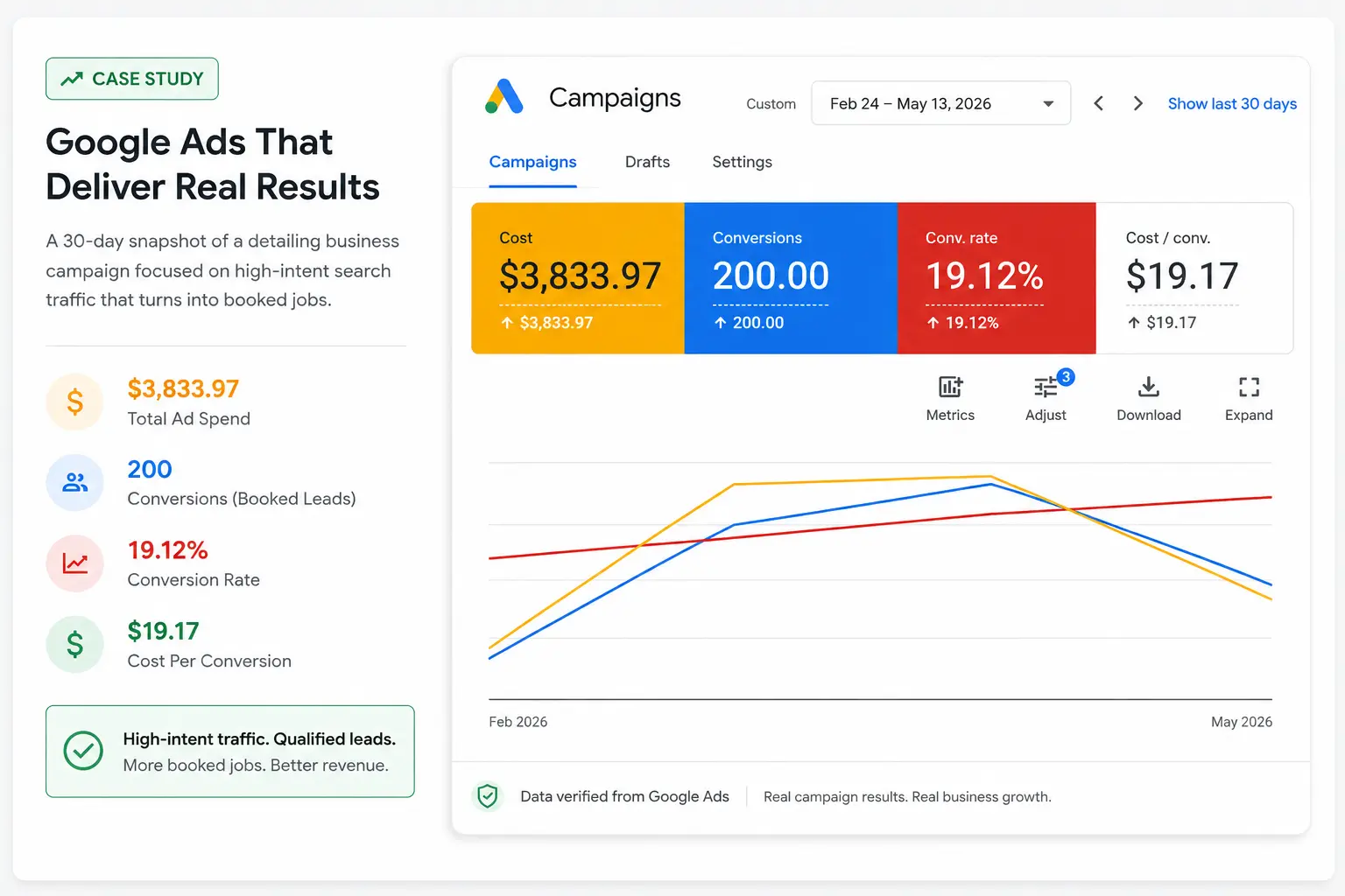 Google Ads results — 200 conversions over multiple months