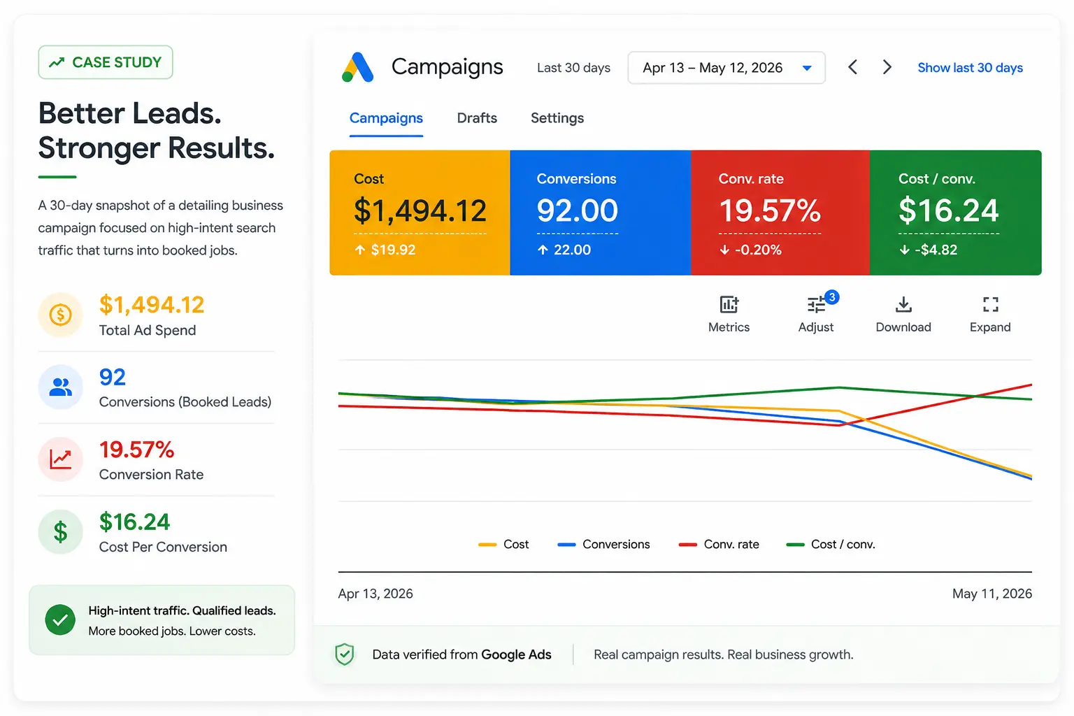 Google Ads results — 92 conversions in 30 days